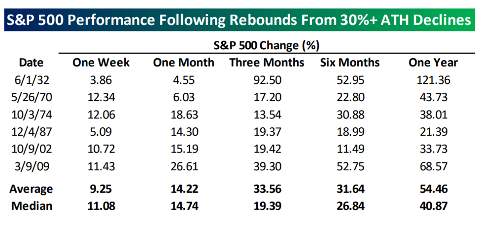 S&P 500 Performance 