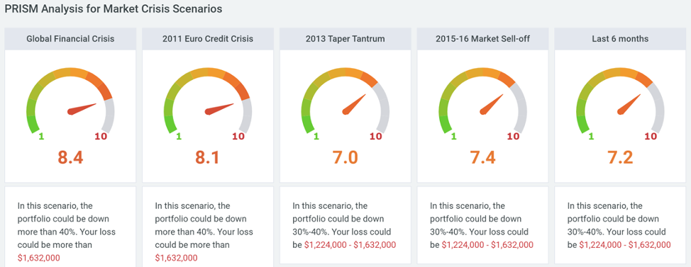 PRISM Analysis for market Crisis Scenarios