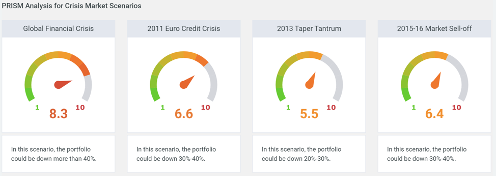 Prism Analysis for Crisis Market Scenarios