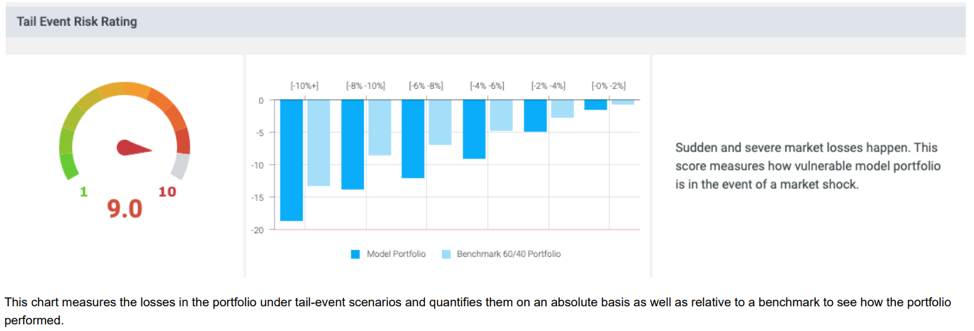 Tail Risk - Your Clients Don't Understand It ... Yet