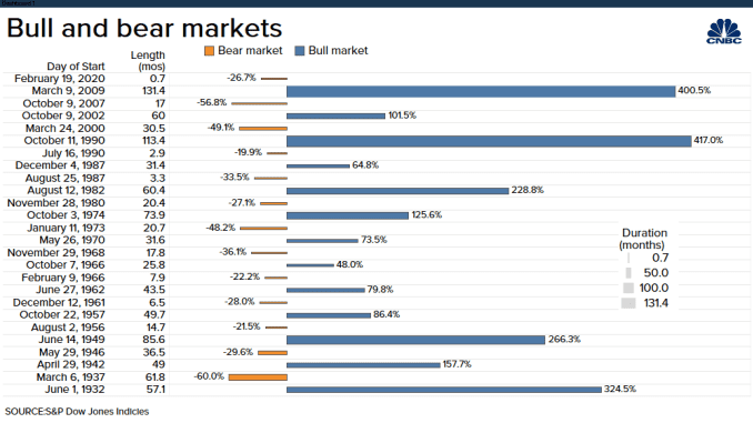 Bull & Bear Markets